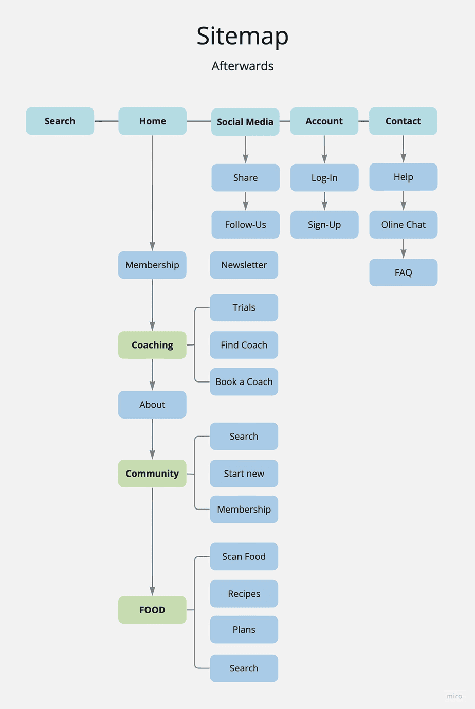 Revised Keto Me sitemap