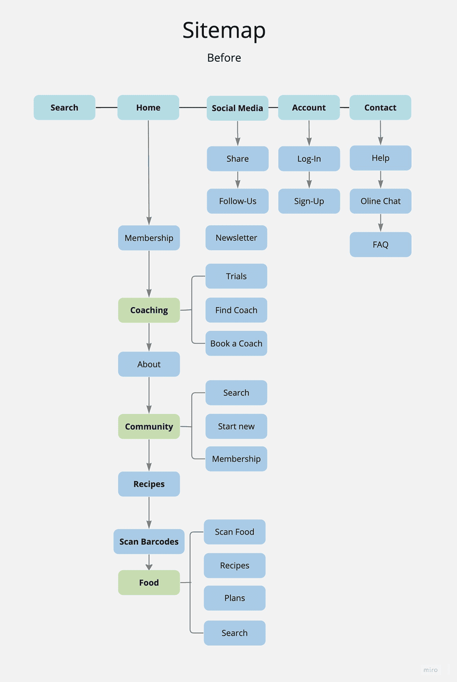 Original Keto Me sitemap