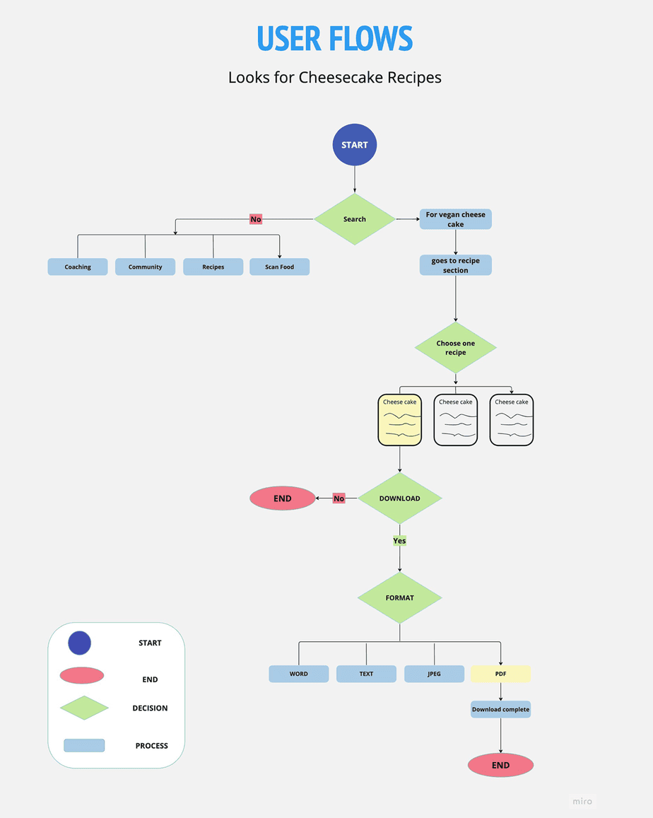 user flow for cheese cake recipe