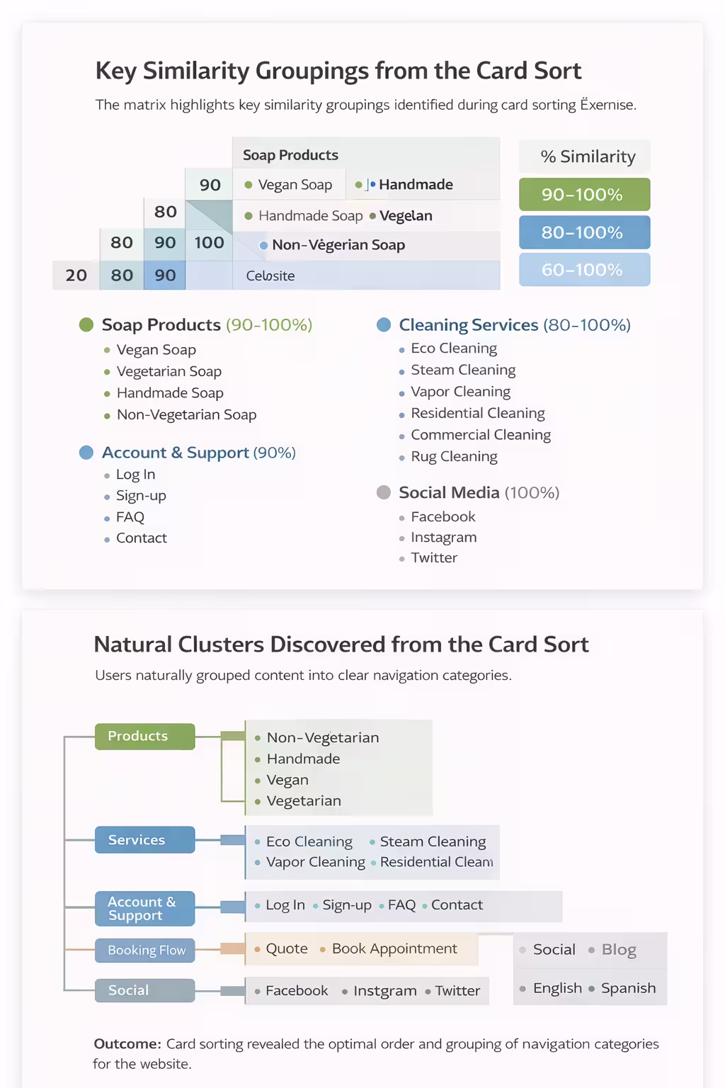 Dendrogram from a card sorting study showing how users grouped soap products, cleaning services, booking actions, support pages, language options, and social media into distinct clusters.