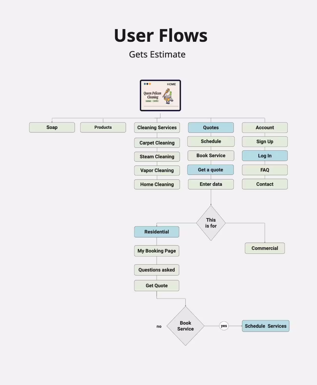 Karen gets an estimate — user flow diagram