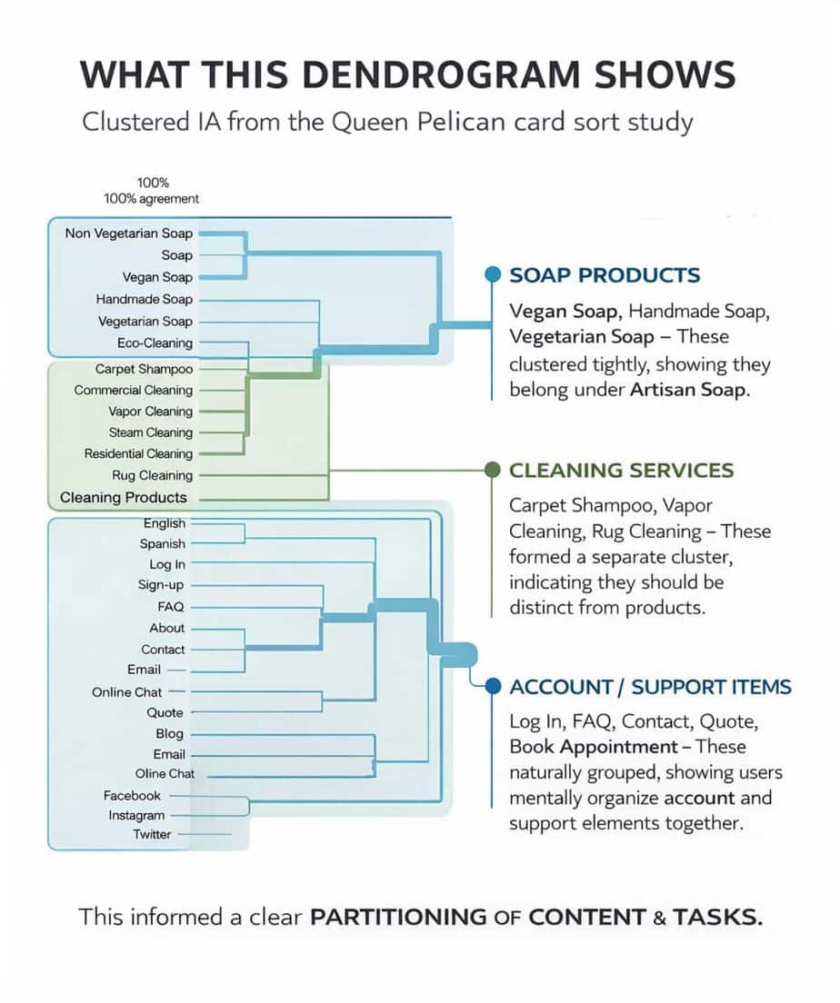 it describes what this dendrogram shows, Soap products, cleaning services account and support items